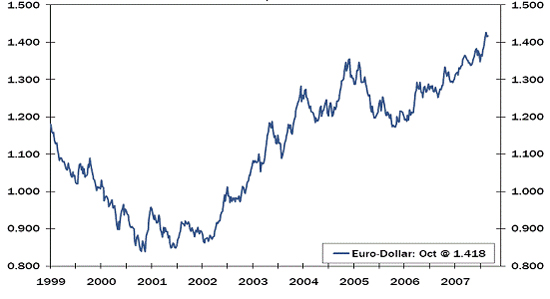 euro-dollar