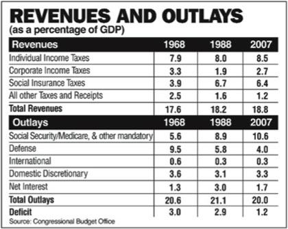 revenues-outlays