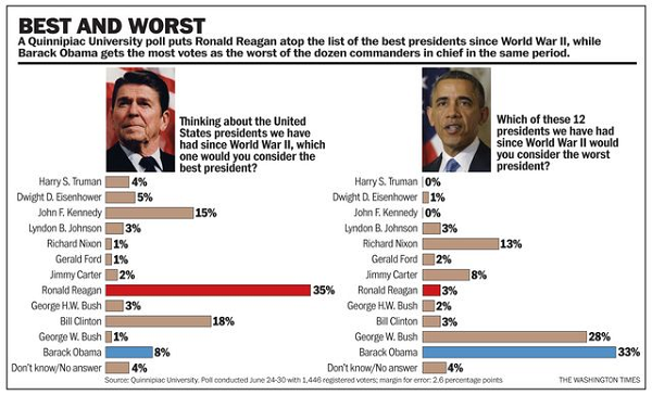 o_worst_reagan_best.png